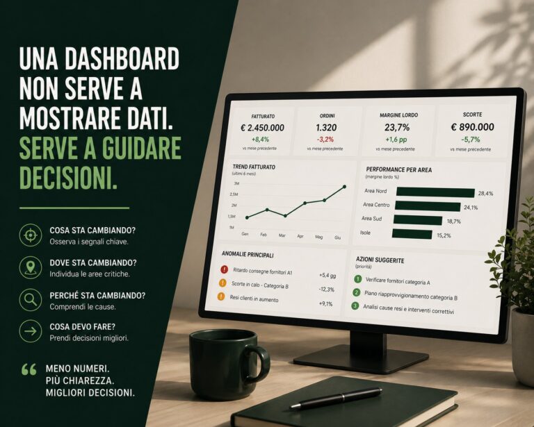 Monitor con dashboard aziendale che mostra fatturato, ordini, margine e scorte, su una scrivania con pianta e taccuino.