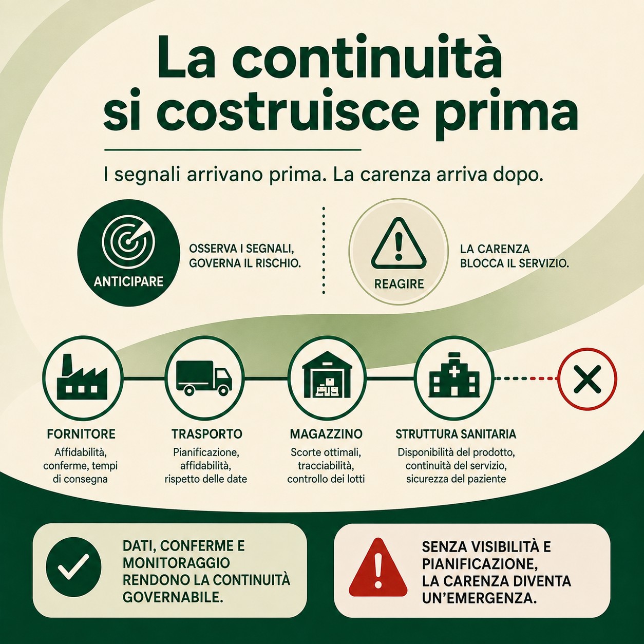 Catena di fornitura sanitaria con un segnale anticipato che indica il rischio di interruzione prima della carenza