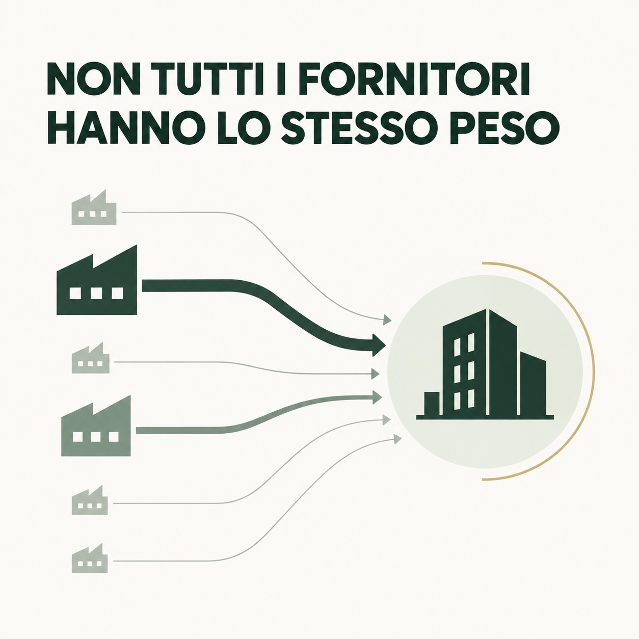 Sei fornitori di dimensioni e rilevanza diverse collegati da flussi di spessore differente a una struttura sanitaria, a rappresentare il loro peso relativo